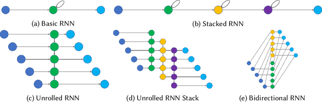 Figure 3 for A Survey of the Usages of Deep Learning in Natural Language Processing