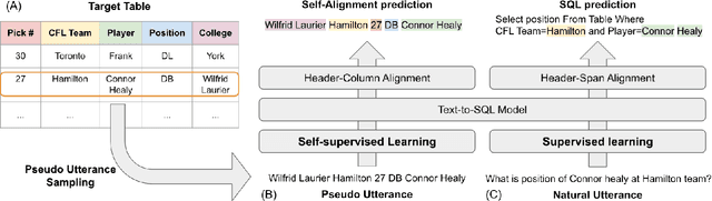 Figure 1 for Self-supervised Text-to-SQL Learning with Header Alignment Training