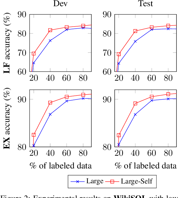 Figure 4 for Self-supervised Text-to-SQL Learning with Header Alignment Training