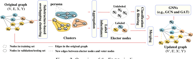 Figure 3 for Forming an Electoral College for a Graph: a Heuristic Semi-supervised Learning Framework