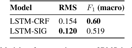 Figure 4 for A Corpus for Modeling Word Importance in Spoken Dialogue Transcripts