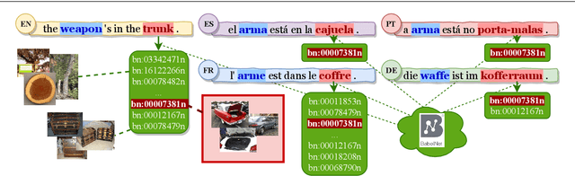 Figure 3 for MultiSubs: A Large-scale Multimodal and Multilingual Dataset