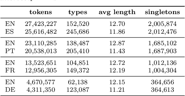 Figure 4 for MultiSubs: A Large-scale Multimodal and Multilingual Dataset