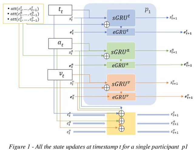 Figure 1 for Multilogue-Net: A Context Aware RNN for Multi-modal Emotion Detection and Sentiment Analysis in Conversation