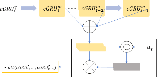 Figure 3 for Multilogue-Net: A Context Aware RNN for Multi-modal Emotion Detection and Sentiment Analysis in Conversation