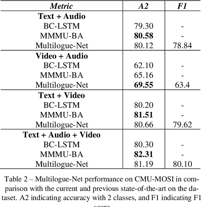 Figure 4 for Multilogue-Net: A Context Aware RNN for Multi-modal Emotion Detection and Sentiment Analysis in Conversation