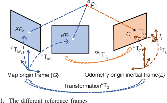 Figure 1 for Toward Consistent and Efficient Map-based Visual-inertial Localization: Theory Framework and Filter Design