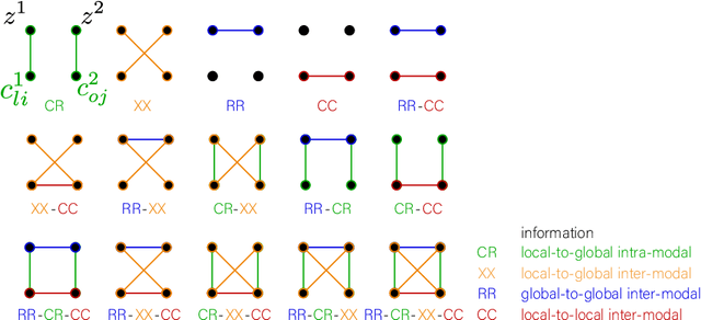 Figure 2 for Self-supervised multimodal neuroimaging yields predictive representations for a spectrum of Alzheimer's phenotypes