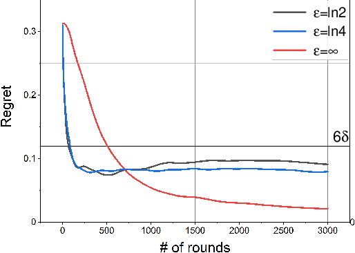 Figure 4 for A Distributed Privacy-Preserving Learning Dynamics in General Social Networks