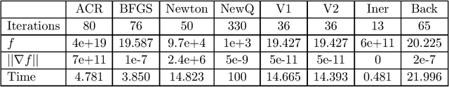 Figure 1 for New Q-Newton's method meets Backtracking line search: good convergence guarantee, saddle points avoidance, quadratic rate of convergence, and easy implementation