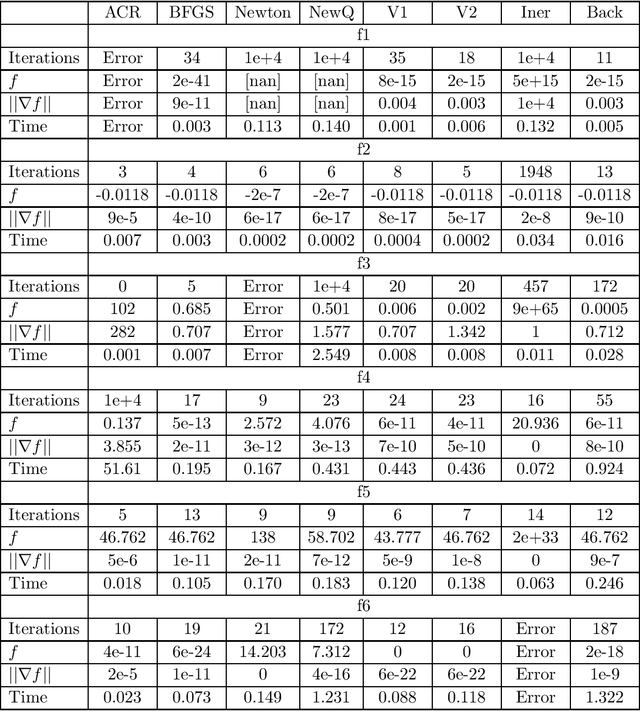 Figure 3 for New Q-Newton's method meets Backtracking line search: good convergence guarantee, saddle points avoidance, quadratic rate of convergence, and easy implementation