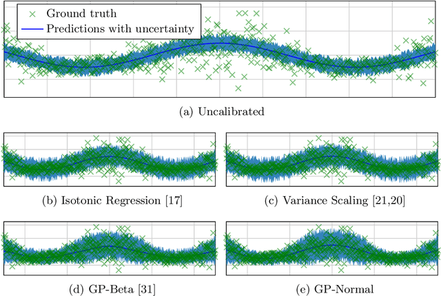 Figure 3 for Parametric and Multivariate Uncertainty Calibration for Regression and Object Detection