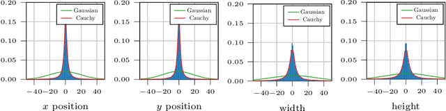 Figure 4 for Parametric and Multivariate Uncertainty Calibration for Regression and Object Detection