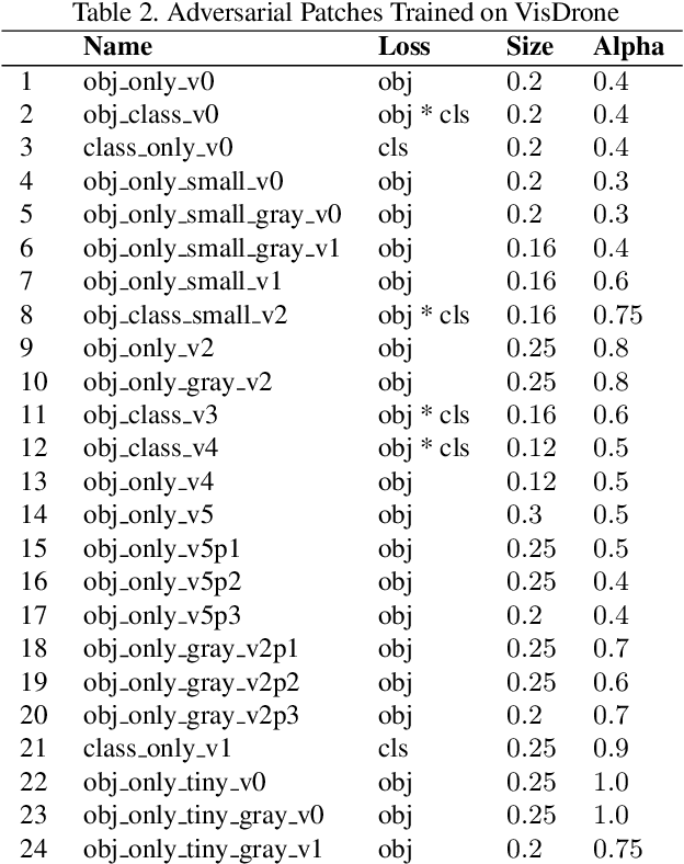 Figure 3 for The Weaknesses of Adversarial Camouflage in Overhead Imagery