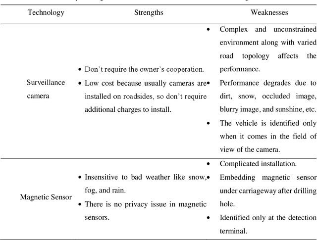 Figure 2 for Trends in Vehicle Re-identification Past, Present, and Future: A Comprehensive Review