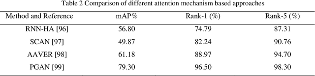Figure 4 for Trends in Vehicle Re-identification Past, Present, and Future: A Comprehensive Review