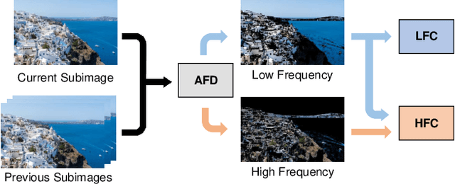 Figure 1 for LC-FDNet: Learned Lossless Image Compression with Frequency Decomposition Network