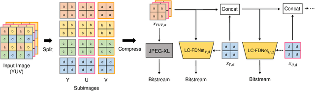 Figure 3 for LC-FDNet: Learned Lossless Image Compression with Frequency Decomposition Network
