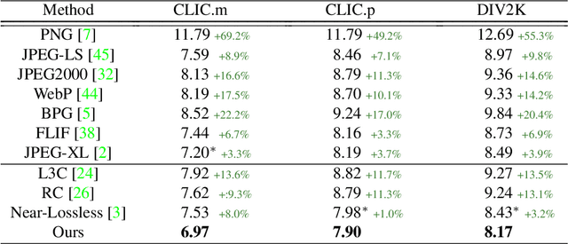 Figure 2 for LC-FDNet: Learned Lossless Image Compression with Frequency Decomposition Network