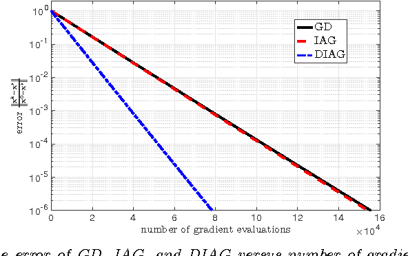 Figure 2 for Surpassing Gradient Descent Provably: A Cyclic Incremental Method with Linear Convergence Rate