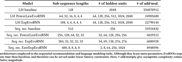 Figure 2 for Quantifying Long Range Dependence in Language and User Behavior to improve RNNs