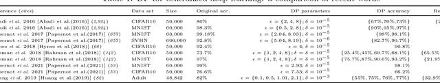 Figure 1 for A Critical Review on the Use  of Differential Privacy in Machine Learning