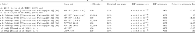 Figure 2 for A Critical Review on the Use  of Differential Privacy in Machine Learning
