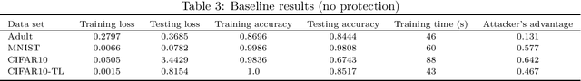 Figure 3 for A Critical Review on the Use  of Differential Privacy in Machine Learning