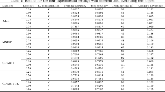 Figure 4 for A Critical Review on the Use  of Differential Privacy in Machine Learning