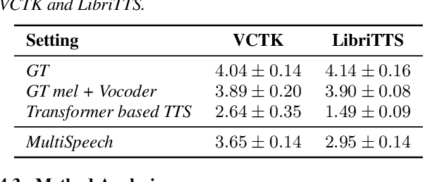 Figure 2 for MultiSpeech: Multi-Speaker Text to Speech with Transformer