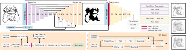 Figure 3 for Learning to Shade Hand-drawn Sketches