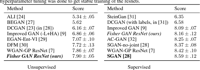 Figure 4 for Fisher GAN