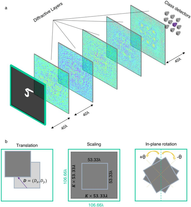 Figure 1 for Scale-, shift- and rotation-invariant diffractive optical networks