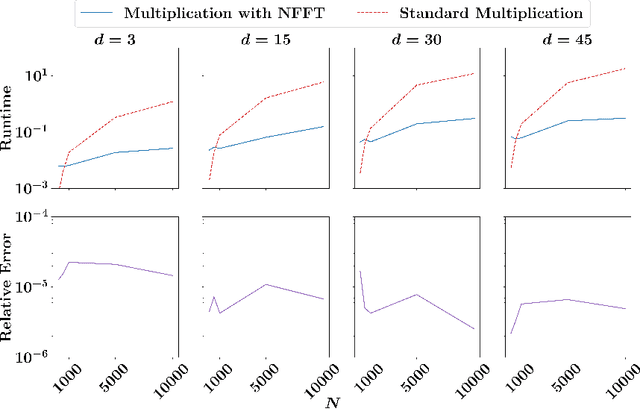 Figure 1 for Learning in High-Dimensional Feature Spaces Using ANOVA-Based Fast Matrix-Vector Multiplication
