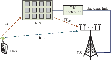 Figure 1 for Deep Multi-Stage CSI Acquisition for Reconfigurable Intelligent Surface Aided MIMO Systems