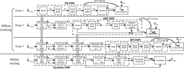 Figure 2 for Deep Multi-Stage CSI Acquisition for Reconfigurable Intelligent Surface Aided MIMO Systems