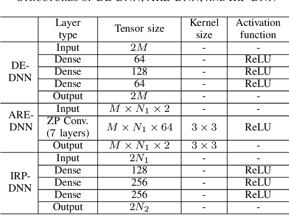 Figure 4 for Deep Multi-Stage CSI Acquisition for Reconfigurable Intelligent Surface Aided MIMO Systems