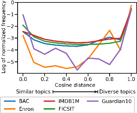 Figure 3 for TraSE: Towards Tackling Authorial Style from a Cognitive Science Perspective