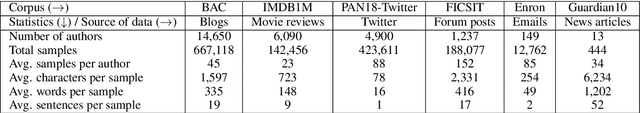 Figure 2 for TraSE: Towards Tackling Authorial Style from a Cognitive Science Perspective
