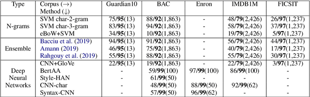 Figure 4 for TraSE: Towards Tackling Authorial Style from a Cognitive Science Perspective