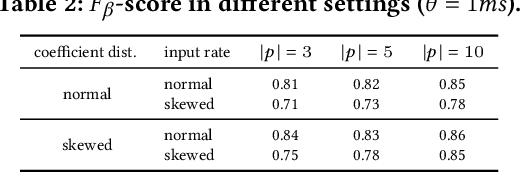 Figure 4 for Detecting Rumours with Latency Guarantees using Massive Streaming Data