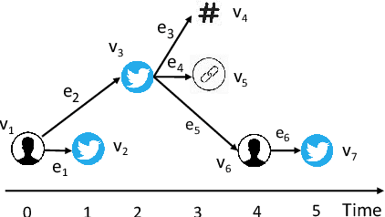 Figure 1 for Detecting Rumours with Latency Guarantees using Massive Streaming Data