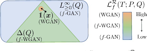 Figure 3 for Bridging the Gap Between $f$-GANs and Wasserstein GANs