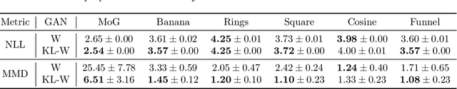 Figure 2 for Bridging the Gap Between $f$-GANs and Wasserstein GANs