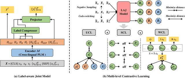 Figure 3 for Multi-level Contrastive Learning for Cross-lingual Spoken Language Understanding