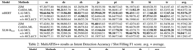 Figure 4 for Multi-level Contrastive Learning for Cross-lingual Spoken Language Understanding