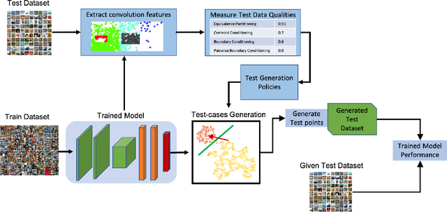 Figure 3 for Coverage Testing of Deep Learning Models using Dataset Characterization