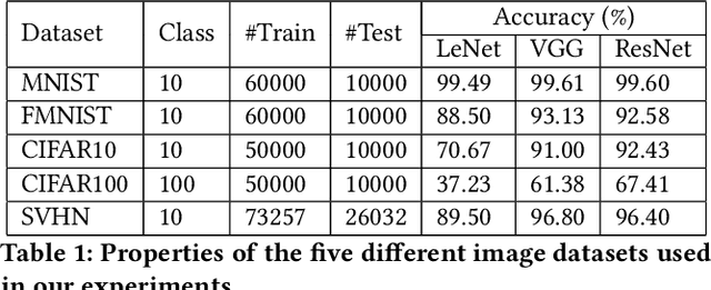 Figure 2 for Coverage Testing of Deep Learning Models using Dataset Characterization