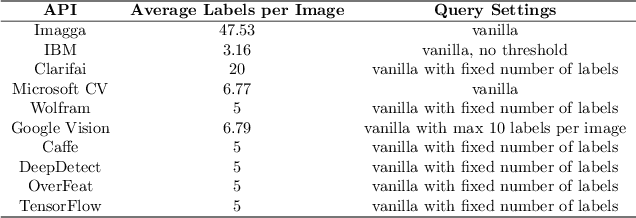 Figure 1 for Semantic Comparison of State-of-the-Art Deep Learning Methods for Image Multi-Label Classification