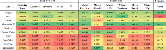 Figure 2 for Semantic Comparison of State-of-the-Art Deep Learning Methods for Image Multi-Label Classification